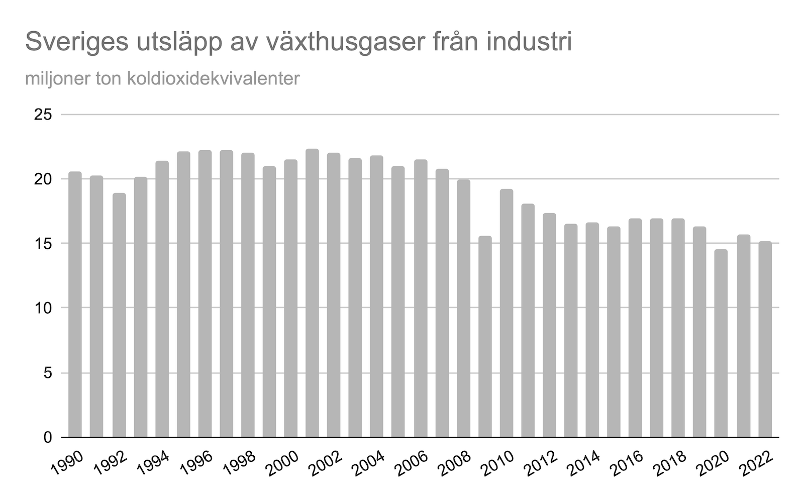 Sveriges Utsläpp Minskade 2022 - Grow Sverige