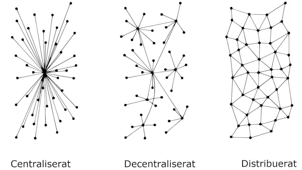 Grafer som visar ett centraliserat nätverk, ett decentraliserat nätverk och ett distribuerat nätverk.