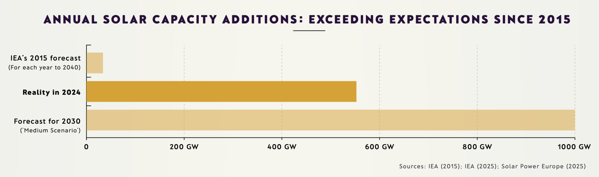 Energy & Climate Intelligence Unit: 10 Years Post-Paris: A decade that defied predictions