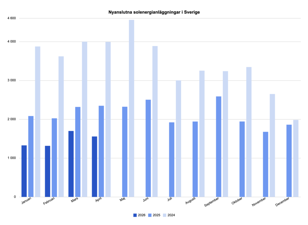 Nyanslutna solcellsanläggningar i Sverige april 2026