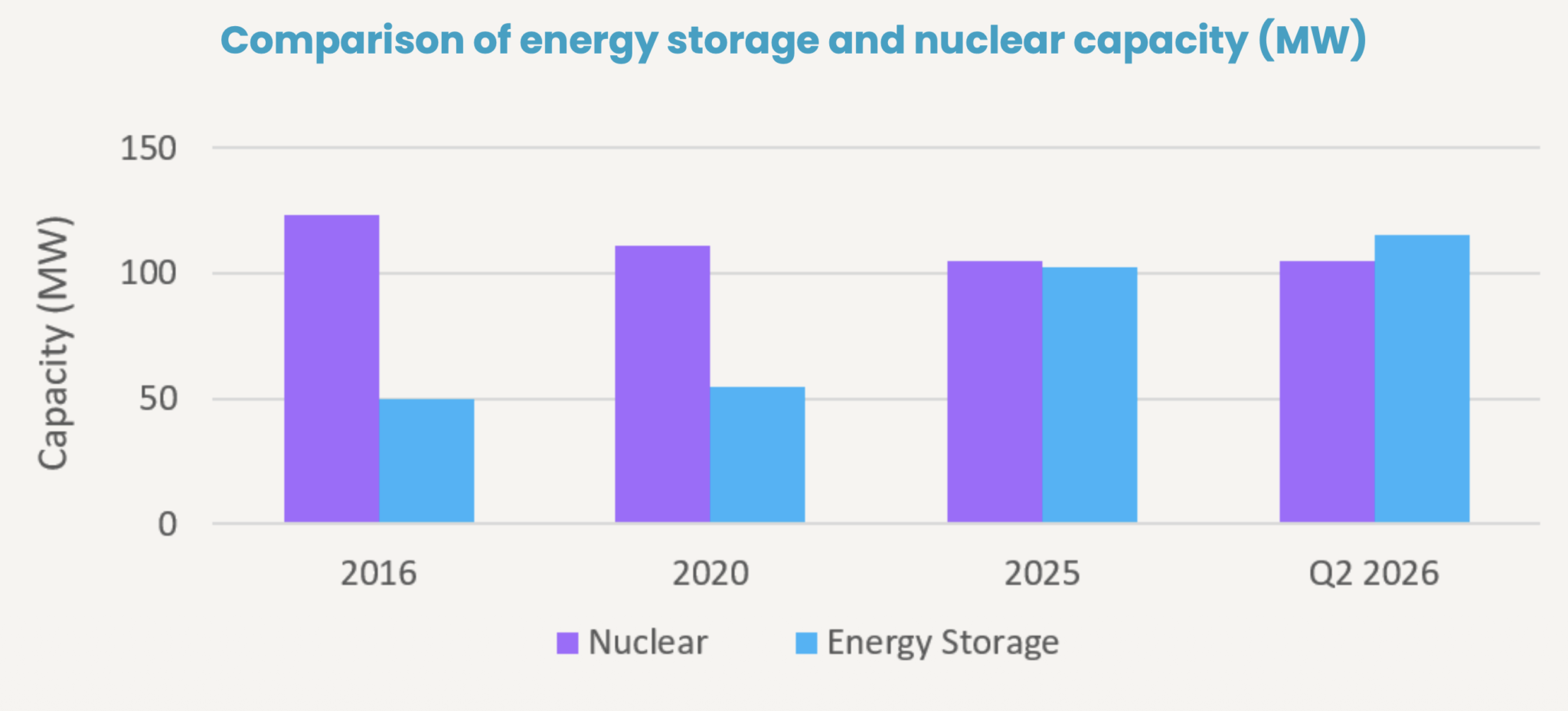 Batterilagring och kärnkraftsproduktion