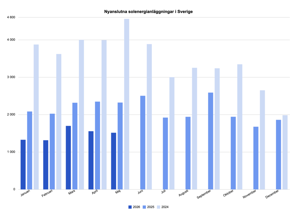 Nyanslutna solcellsanläggningar i Sverige maj 2026